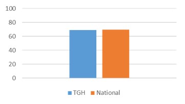 Bar chart showing for the first quarter of 2022 the percentage of patients that rate TGH a 9 or 10 on a 0-10 scale is 69 percent