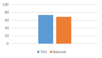 Bar chart showing for the first quarter of 2022 the percentage of patients that would definitely recommend TGH is 73 percent