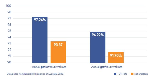 liver transplant outcomes