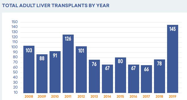 total adult liver transplant by year