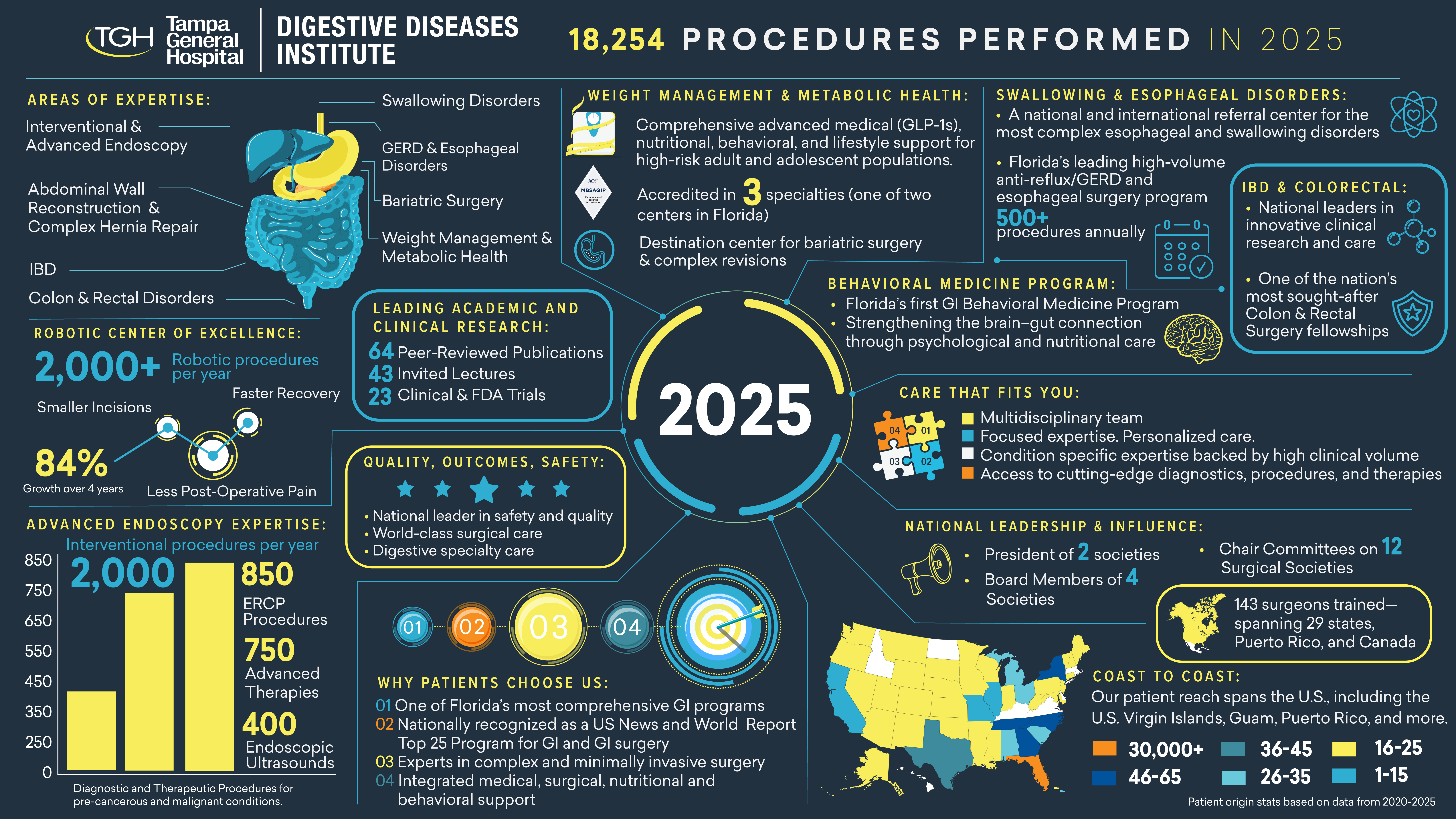 Tampa General Hospital Digestive Diseases Institute infographic highlighting 18,254 procedures performed in 2025. The institute's areas of expertise include interventional and advanced endoscopy, swallowing disorders, GERD and esophageal disorders, bariatric surgery, weight management and metabolic health, inflammatory bowel disease (IBD), colon and rectal disorders, abdominal wall reconstruction, and complex hernia repair. Key achievements include more than 2,000 robotic procedures annually, resulting in smaller incisions, faster recovery, less post-operative pain, and 84% growth over four years. The advanced endoscopy program performs approximately 2,000 interventional procedures annually, including 850 ERCP procedures, 750 advanced therapies, and 400 endoscopic ultrasounds. The Weight Management and Metabolic Health program provides comprehensive medical, nutritional, behavioral, and lifestyle support, is accredited in three specialties, and serves as a destination center for bariatric surgery and complex revisions. The Swallowing and Esophageal Disorders program is a national and international referral center and performs more than 500 anti-reflux and GERD procedures each year. Research highlights include 64 peer-reviewed publications, 43 invited lectures, and 23 clinical and FDA trials. The Florida's First GI Behavioral Medicine Program focuses on strengthening the brain-gut connection through psychological and nutritional care. The IBD and colorectal program is nationally recognized for clinical research and training colorectal surgery fellows. Quality and safety highlights describe the institute as a national leader in safety, quality, world-class surgical care, and digestive specialty care. Reasons patients choose the program include comprehensive gastrointestinal services, national recognition as a top 25 GI and GI surgery program by U.S. News & World Report, expertise in complex and minimally invasive surgery, and integrated medical, surgical, nutritional, and behavioral support. The institute emphasizes multidisciplinary care, personalized treatment, high clinical volumes, and access to advanced diagnostics, procedures, and therapies. National leadership accomplishments include leadership positions in two professional societies, board memberships in four societies, chairing committees in 12 surgical societies, and training 143 surgeons across 29 states, Puerto Rico, and Canada. A U.S. map illustrates patient reach across the country, including the U.S. Virgin Islands, Guam, and Puerto Rico, with more than 30,000 patients represented between 2020 and 2025. The infographic uses a dark blue background with yellow, blue, and white accents, medical illustrations, charts, icons, and a central 2025 graphic.
