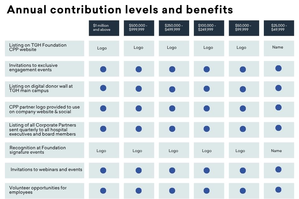 A chart shows the contribution levels and benefits associated with the Corporate Philanthropy Partners program. 