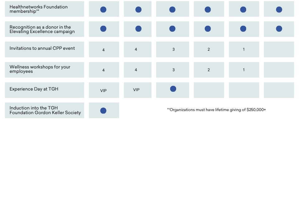 A chart shows the contribution levels and benefits associated with the Corporate Philanthropy Partners program.