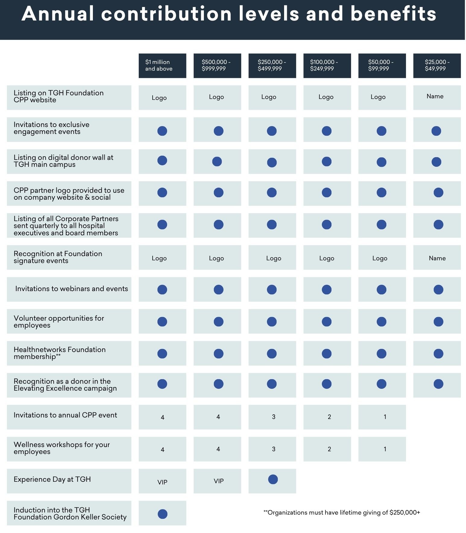 Levels in the Corporate Philanthropy Partners program. 