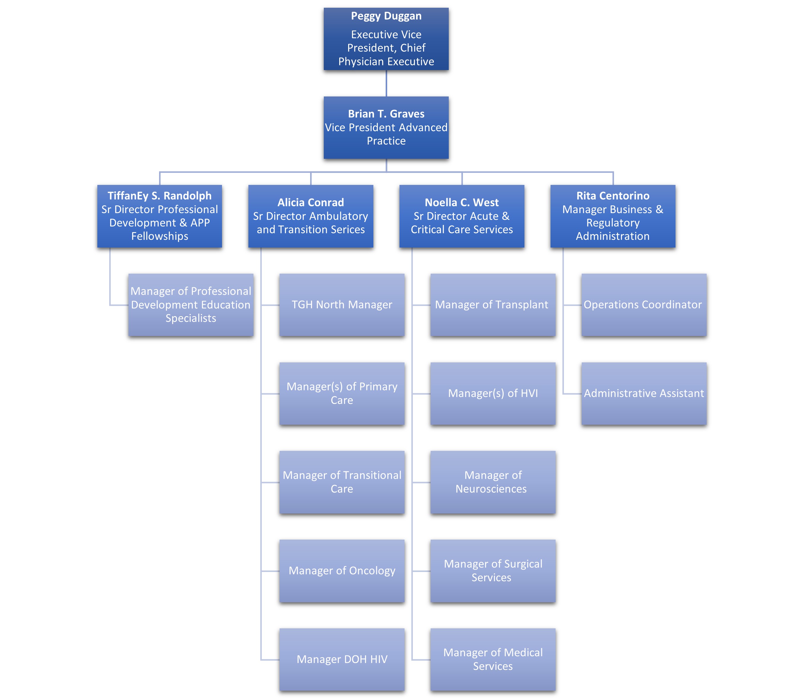 This image is an organizational chart for the Advanced Practice division within a healthcare system. At the top is Peggy Duggan, Executive Vice President and Chief Physician Executive, followed by Brian T. Graves, Vice President of Advanced Practice. Reporting to Brian are four main leaders. Tiffany S. Randolph, Senior Director of Professional Development and APP Fellowships, oversees the Manager of Professional Development Education Specialists. Alicia Conrad, Senior Director of Ambulatory and Transition Services, supervises several roles including the TGH North Manager, Managers of Primary Care, Transitional Care, Oncology, and DOH HIV. Noella C. West, Senior Director of Acute and Critical Care Services, oversees the Managers of Transplant, HVI (Heart and Vascular Institute), Neurosciences, Surgical Services, Medical Services, and Women and Children. Rita Centorino, Manager of Business and Regulatory Administration, oversees an Operations Coordinator and an Administrative Assistant. The chart is presented in a top-down hierarchical layout, with leadership roles in dark blue boxes and subordinate roles in light gray boxes.
