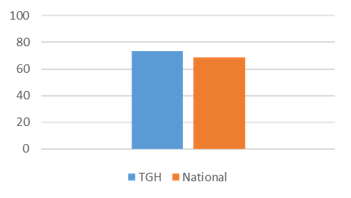 Bar chart showing the percentage of patients that would definitely recommend TGH
