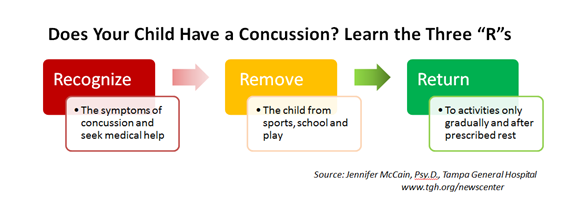 concussions3Rs