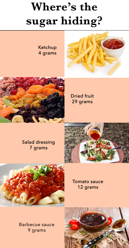 Infographic titled "Where's the sugar hiding?" with the sugar content of common foods including ketchup (4 grams), dried fruit (29 grams), salad dressing (7 grams), tomato sauce (12 grams) and barbecue sauce (9 grams)