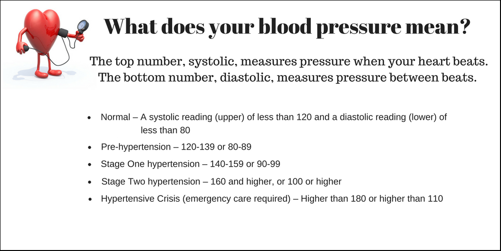 Blood pressure statistics