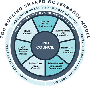TGH's Nursing Shared Governance Model