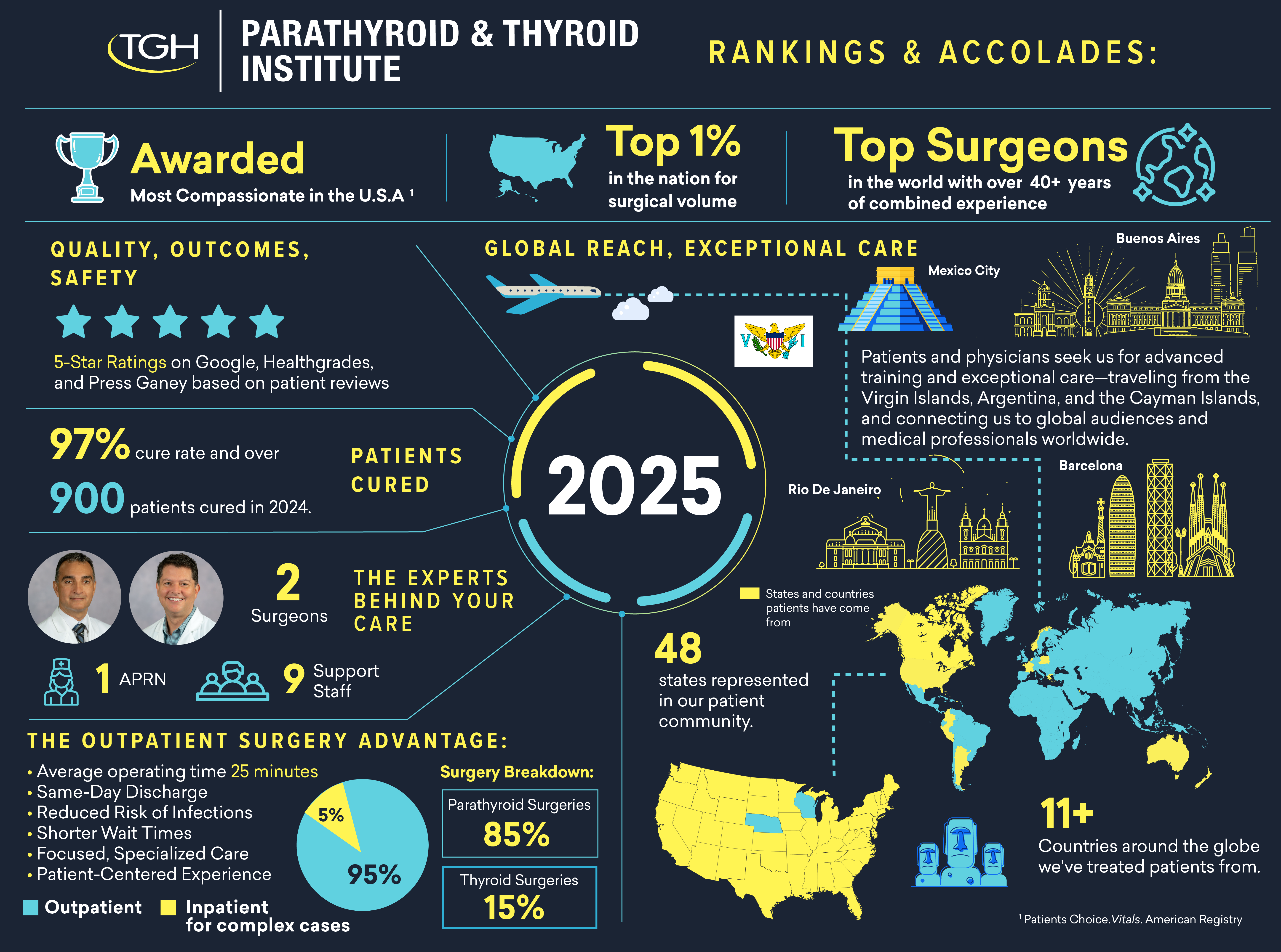 TGH Parathyroid & Thyroid Institute 2025 infographic showcasing top accolades, high‑volume endocrine surgery outcomes, and global patient reach. Highlights include recognition as some of the top parathyroid and thyroid surgeons in the world, placement in the top 1% nationally for surgical volume, and surgeons with over 40 years of combined expertise. Quality metrics feature a 5‑star patient satisfaction rating, a 97% cure rate, and more than 900 patients treated in 2024. The infographic displays worldwide referrals from over 48 U.S. states and 11+ countries, including Australia, Canada, Greece, Netherlands, and Argentina. Outpatient thyroid and parathyroid surgery advantages include reduced complications, faster recovery, same‑day discharge, and expert care teams consisting of two surgeons, an APRN, and 9 support staff members. Surgery mix includes 85% parathyroid and 15% thyroid procedures, with 95% performed outpatient. Designed to emphasize TGH’s leadership in endocrine surgery, exceptional outcomes, and global reputation for advanced thyroid and parathyroid care.