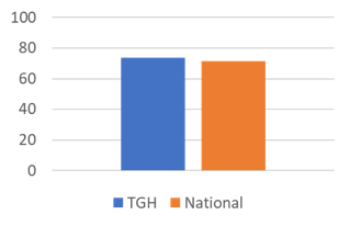 Bar chart showing for 2024 the percentage of patients that rate TGH a 9 or 10 on a 0-10 scale is 77.33 percent