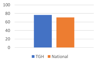 Bar chart showing for 2024 the percentage of patients that would definitely recommend TGH is 76.51 percent