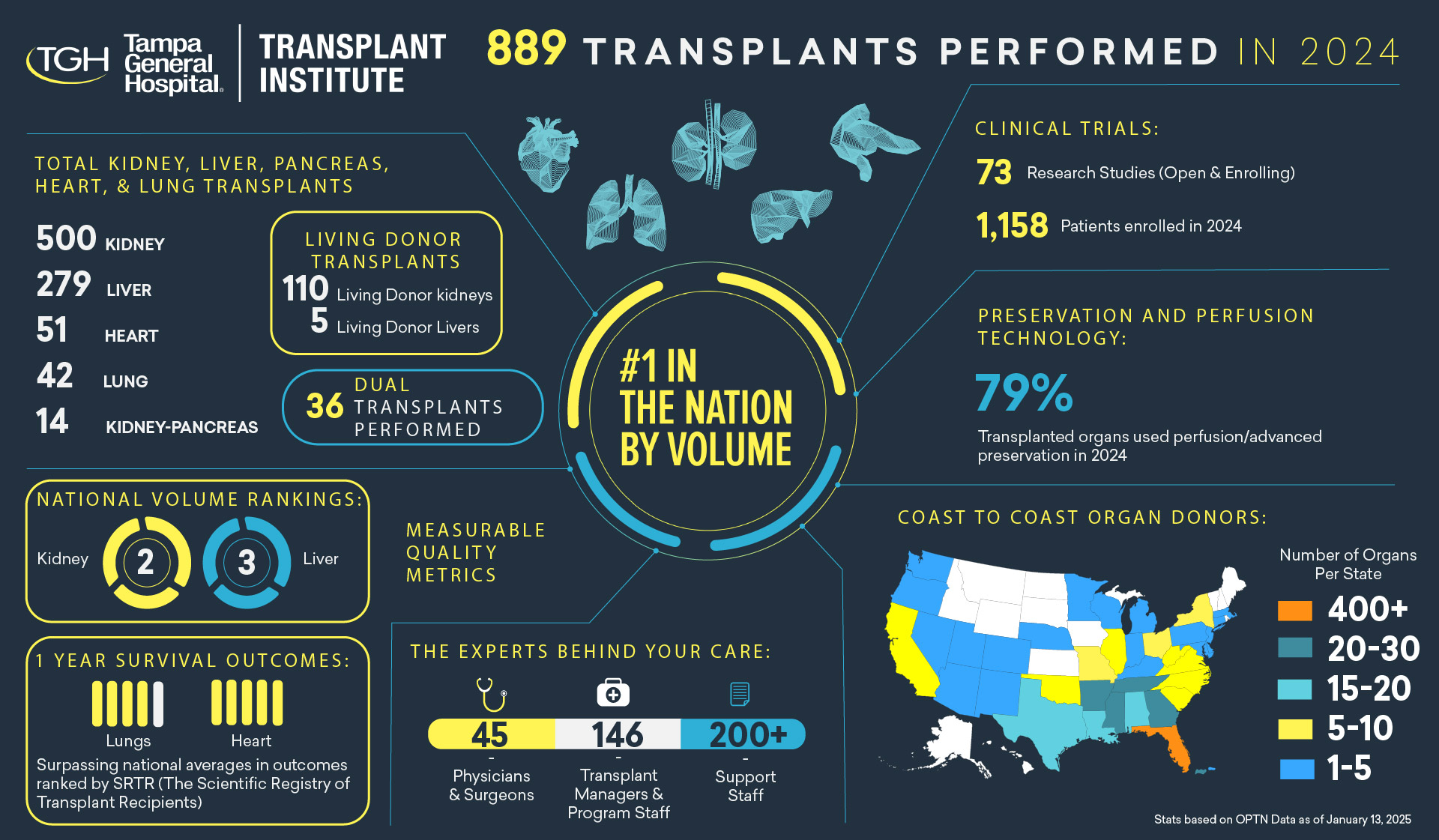 Title: Tampa General Hospital Transplant Institute – 889 Transplants Performed in 2024: Icon images of all five organs:  Heart, Kidney, Pancreas, Lung, Liver. Tampa General Hospital Transplant Institute: Total of 889 transplants performed in 2024, including: 500 Kidney, 279 Liver, 51 Heart, 42 Lung, 14 Kidney-Pancreas. Living Donor Transplants: 110 Living Donor Kidneys, 5 Living Donor Livers. Dual Transplants Performed: 36 Dual Transplants Measurable Quality Metrics: National Volume Rankings: Kidney: Ranked Number 2, Liver: Ranked Number 3. 1-Year Survival Outcomes: Surpassing national averages in outcomes for Lung and Heart transplants, as ranked by SRTR (Scientific Registry of Transplant Recipients); Lung: 4 out of 5 bars, Heart: 5 out of 5 bars. The Experts Behind Your Care: [Stethoscope Icon] 45 Physicians & Surgeons,  [Medical Kit Icon] 146 Transplant Managers & Program Staff, [Paper Icon] 200+ Support Staff. Clinical Trials: 73 Research Studies (Open & Enrolling), 1,158 Patients enrolled in 2024. Preservation and Perfusion Technology: 79% of transplanted organs used perfusion or advanced preservation in 2024. Coast to Coast Organ Donors Map: Color-coded U.S. map showing the number of organs received in 2024 by particular states: Orange: 400+ (FL), Dark Turquoise: 20–30 (GA, TN, MS, AR, PR), Turquoise: 15–20 (TX, LA, AL) , Yellow: 5–10 (OK, MO, IL, SC, NC, VA, WV, OH, NY, CA), Light Blue: 1–5 (WA, OR, NV, UT, CO, AZ, NM, NE, MN, WI, MI, IN, KY, PA, MD, DE, NJ, CT, MA, VI). Center Highlight: TGH Transplant Institute is #1 in the Nation by Volume for organ transplants in 2024. All data is based on OPTN (The Organ Procurement and Transplantation Network) as of January 13, 2025.