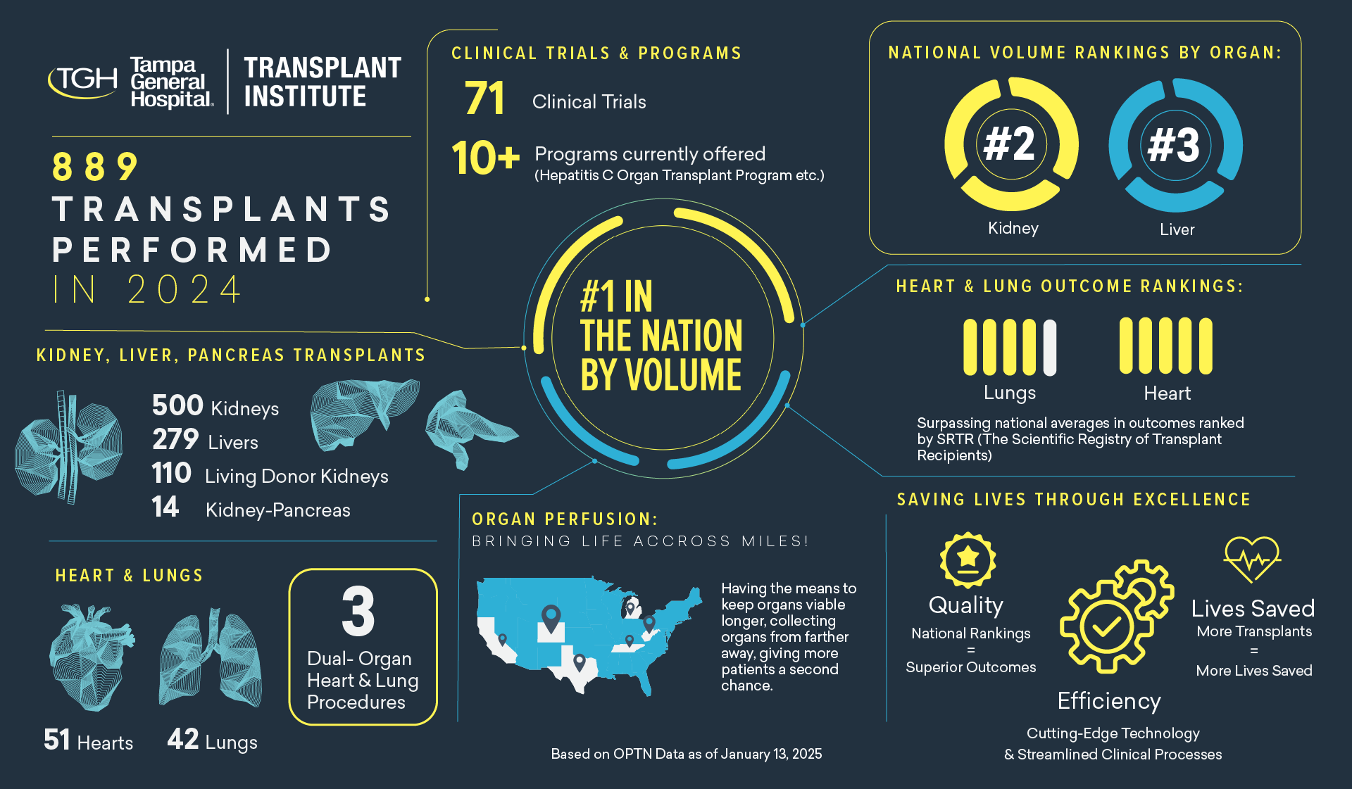 This infographic presents key statistics and achievements of Tampa General Hospitals Transplant Institute for the year 2024. It was designed with a dark blue background, yellow and white text, and various digital illustrations of organs and medical icons in shades of blue, yellow and white. In the center of this infographic is a circle with the words: #1 in the Nation by volume with statistics and numbers branching out into 8 sections from around the center graphic: Section 1 is a text graphic stating that 889 Transplants were Performed in 2024 Section 2 is an infographic that highlights Kidney, Liver, and Pancreas Transplants and includes 3d images each organ with text in between them that highlights 500 Kidneys transplants were performed, 279 Livers, and 110 Living Kidney Donors, and 14 kidney-pancreas procedures. Section 3 highlights 3 different stats all relating to the Heart & Lung Transplant programs at TGH: Graphic 1 is text only explaining TGH has performed 3 Dual-Organ (Heart & Lung) Procedures in 2024. Graphic 2 is a 3d image of a heart with the text words 51 Heart Transplants to represent how many procedures were performed in 2024. Graphic 3 is a 3d image of a Lung with the text words 42 Lung Transplants to represent how many procedures were performed in 2024. Section 4 highlights Clinical Trials & Programs Graphic One is text only explaining there are 71 Clinical Trials currently underway. Graphic two is text only explaining there are over 10 Specialized Programs with an example highlighting the Hepatitis C Organ Transplant Program Section 5 is about Organ Perfusion: Bringing Life Across Miles A map of the U.S. is included, Highlighting several states with location pins such as: California, Colorado, Texas, Tennessee, Michigan, and West Virginia. The Text explains TGH has the means to keep organs viable longer, collecting organs from farther away, to give more patients a second chance. Section 6 is to highlight TGH’s Transplant Institutes National Volume Rankings for specific organs: Graphic One is a Large yellow circle Icon with the #2 for Kidney Graphic Two is a Large blue circle Icon with the #3 for Liver Section 7 is an infographic for Heart & Lung Outcome Rankings consisting of 2 graphics 5 white bars, with 4 bars filled in with yellow for Lungs, and 5 bars filled in with yellow for Heart. This symbolizes TGH having a 4 bar Ranking for Lung Transplants, and a 5 bar ranking for Heart transplants. The subtext description below states, “Surpassing national average in outcomes ranked by SRTR (The Scientific Registry of Transplant Recipients”. Section 8 is about TGH Saving Lives Through Excellence in 3 areas: A Star ribbon icon with the text word Quality. Underneath in subtext it is listed that TGH’s National rankings demonstrate superior transplant outcomes. Gears icon with the text word Efficiency. Underneath in subtext it is listed that TGH’s Cutting-edge technology and streamlined clinical processes improve transplant success. Heart icon with a waveform through it representing a heartbeat with the text Lives Saved. Underneath in subtext it is listed that More transplants lead to more lives saved. Data Source: Based on OPTN data as of January 13, 2025.